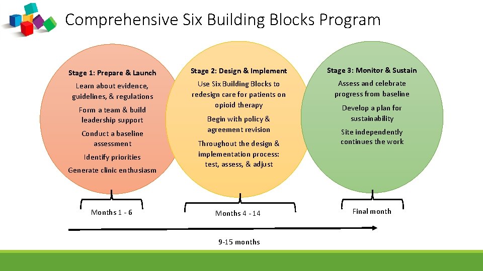 Comprehensive Six Building Blocks Program Stage 1: Prepare & Launch Stage 2: Design &