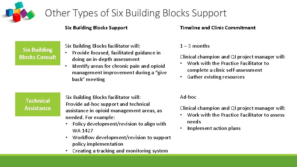 Other Types of Six Building Blocks Support Six Building Blocks Consult Technical Assistance Six