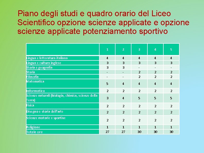 Piano degli studi e quadro orario del Liceo Scientifico opzione scienze applicate e opzione