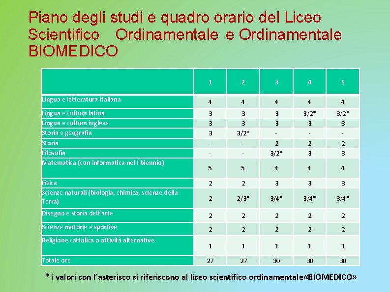 Piano degli studi e quadro orario del Liceo Scientifico Ordinamentale e Ordinamentale BIOMEDICO 1