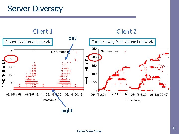 Server Diversity Client 1 day Further away from Akamai network Web replica IDs Closer