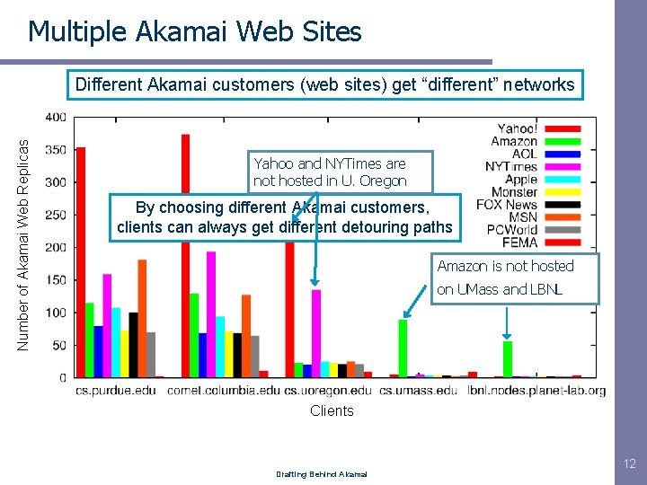 Multiple Akamai Web Sites Number of Akamai Web Replicas Different Akamai customers (web sites)