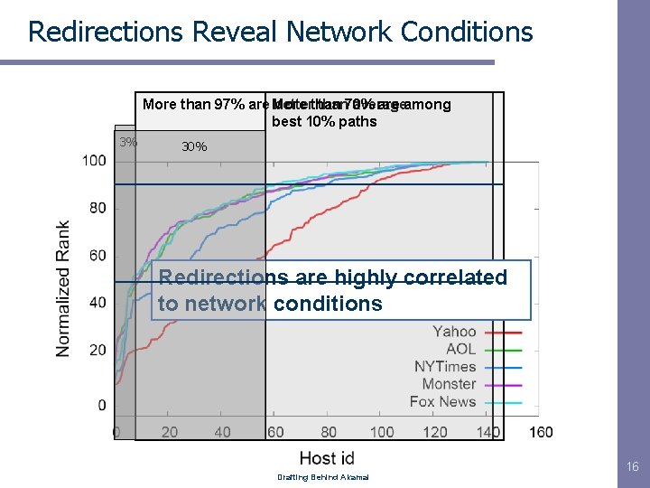 Redirections Reveal Network Conditions More than 97% are More betterthan 70% average are among Redirections Reveal Network Conditions More than 97% are More betterthan 70% average are among