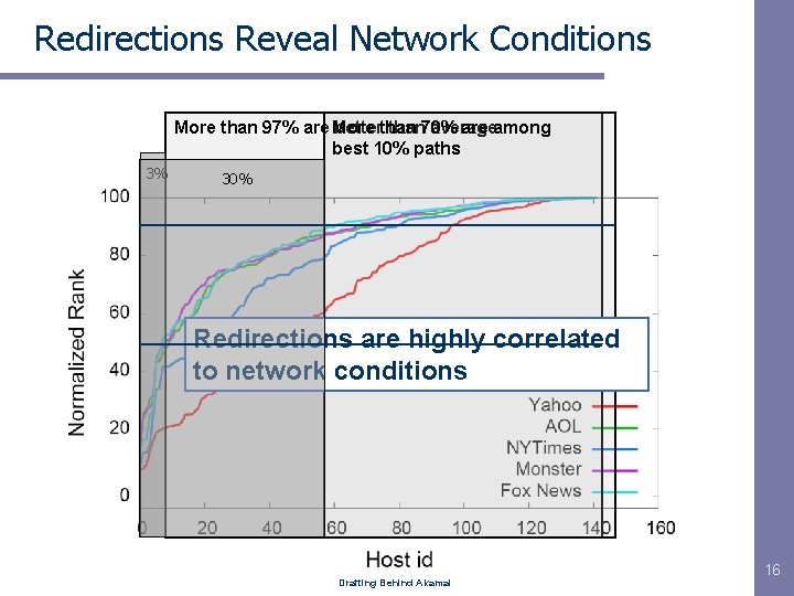 Redirections Reveal Network Conditions More than 97% are More betterthan 70% average are among