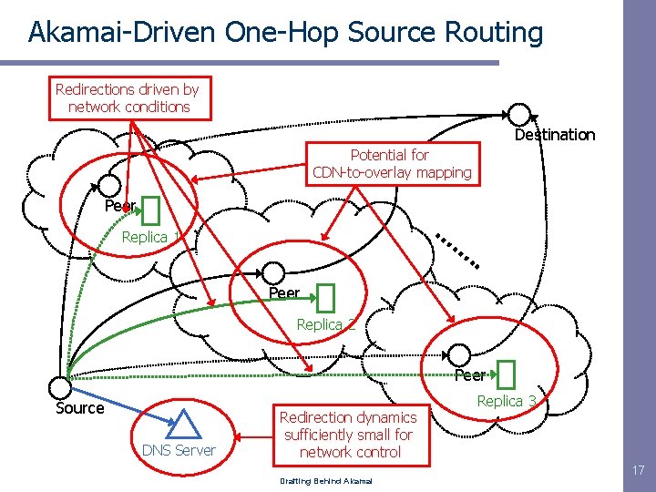 Akamai-Driven One-Hop Source Routing Redirections driven by network conditions Destination Potential for CDN-to-overlay mapping