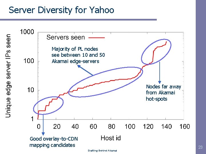 Server Diversity for Yahoo Majority of PL nodes see between 10 and 50 Akamai