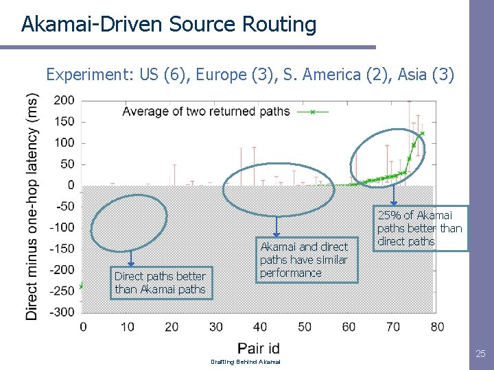 Akamai-Driven Source Routing Experiment: US (6), Europe (3), S. America (2), Asia (3) Direct Akamai-Driven Source Routing Experiment: US (6), Europe (3), S. America (2), Asia (3) Direct