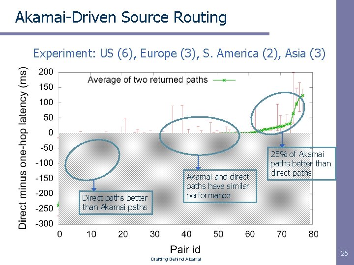 Akamai-Driven Source Routing Experiment: US (6), Europe (3), S. America (2), Asia (3) Direct