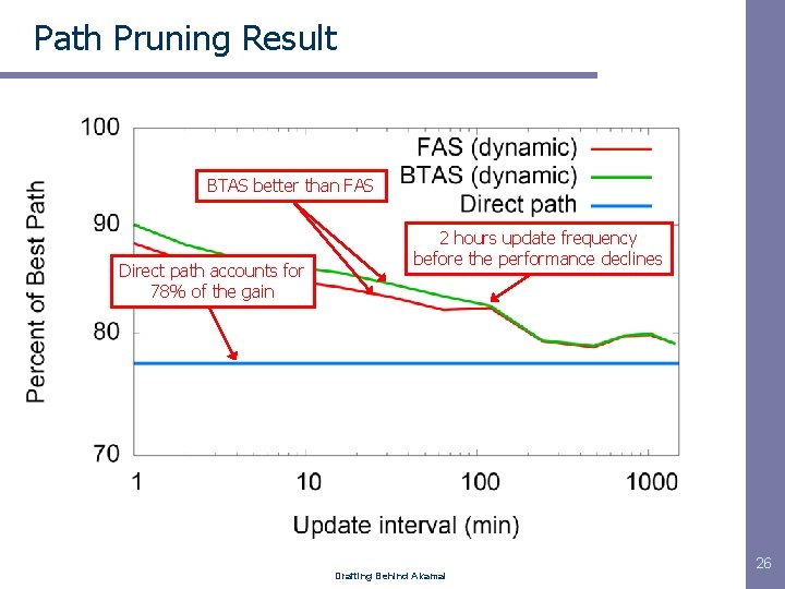 Path Pruning Result BTAS better than FAS Direct path accounts for 78% of the