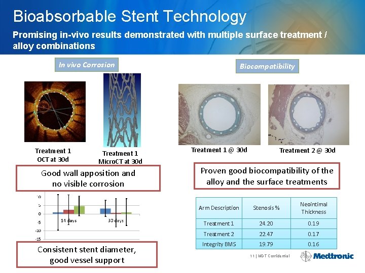 Bioabsorbable Stent Technology Promising in-vivo results demonstrated with multiple surface treatment / alloy combinations