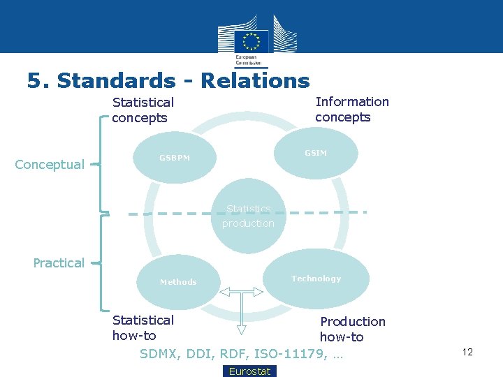 5. Standards - Relations Information concepts Statistical concepts Conceptual GSIM GSBPM Statistics production Practical