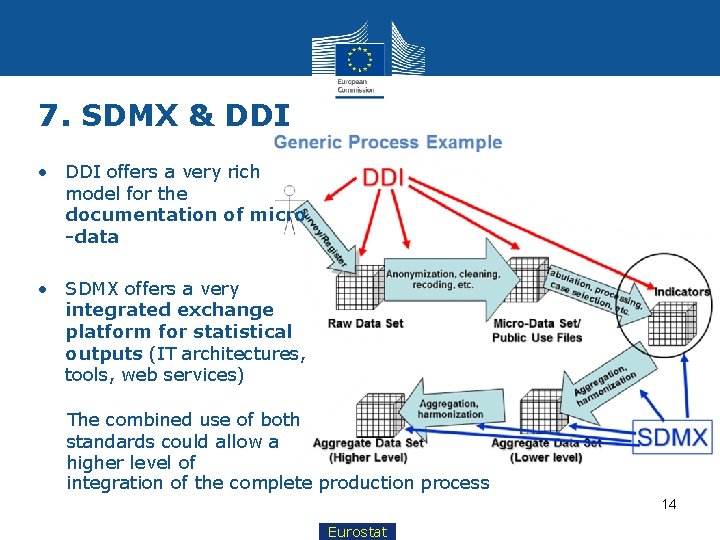 7. SDMX & DDI • DDI offers a very rich model for the documentation