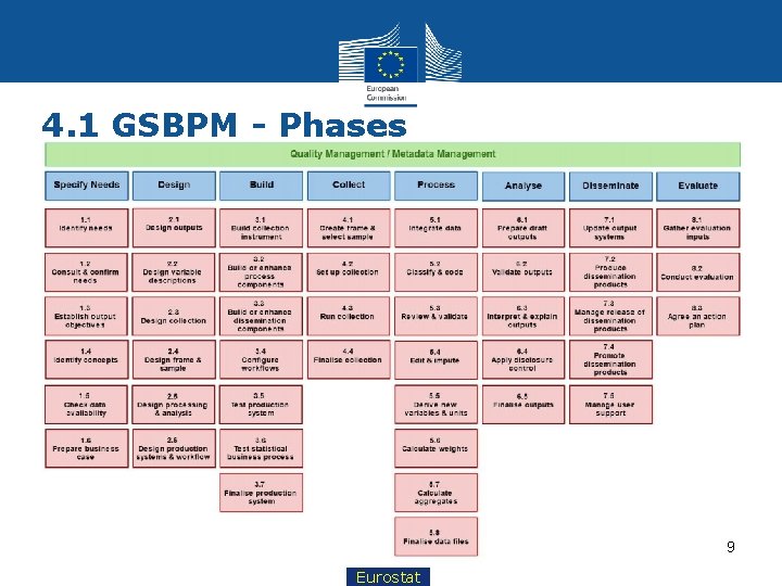 4. 1 GSBPM - Phases 9 Eurostat 