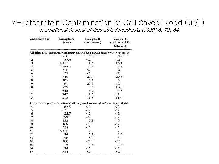 a-Fetoprotein Contamination of Cell Saved Blood (ku/L) International Journal of Obstetric Anesthesia (1999) 8.