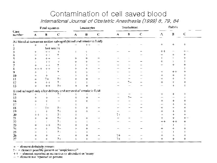 Contamination of cell saved blood International Journal of Obstetric Anesthesia (1999) 8. 79. 84