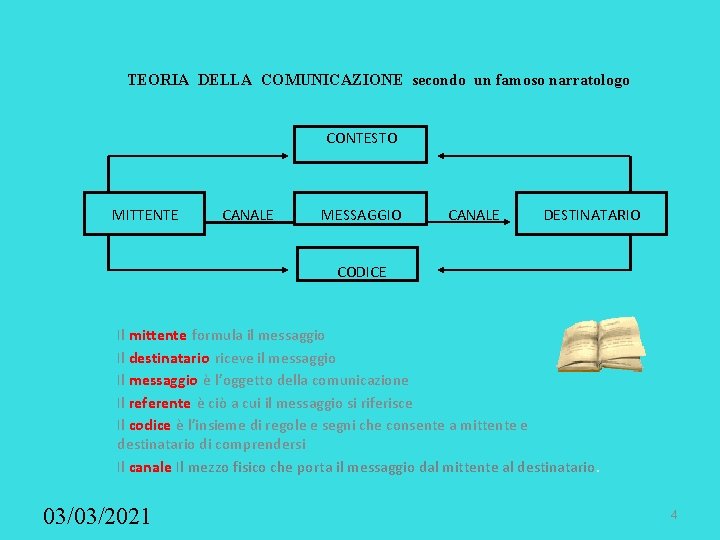 TEORIA DELLA COMUNICAZIONE secondo un famoso narratologo CONTESTO MITTENTE CANALE MESSAGGIO CANALE DESTINATARIO CODICE