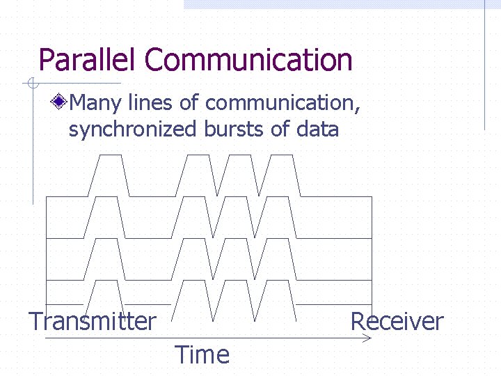 Parallel Communication Many lines of communication, synchronized bursts of data Transmitter Receiver Time 