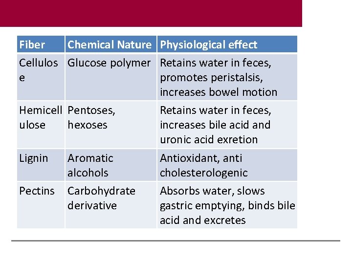 Fiber Chemical Nature Physiological effect Cellulos Glucose polymer Retains water in feces, e promotes