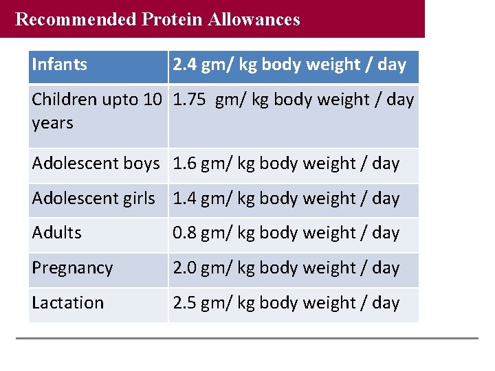 Recommended Protein Allowances Infants 2. 4 gm/ kg body weight / day Children upto