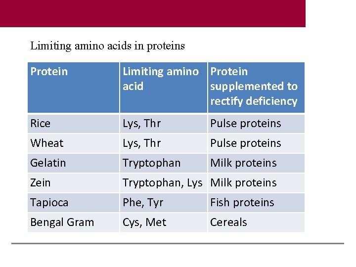 Limiting amino acids in proteins Protein Limiting amino Protein acid supplemented to rectify deficiency