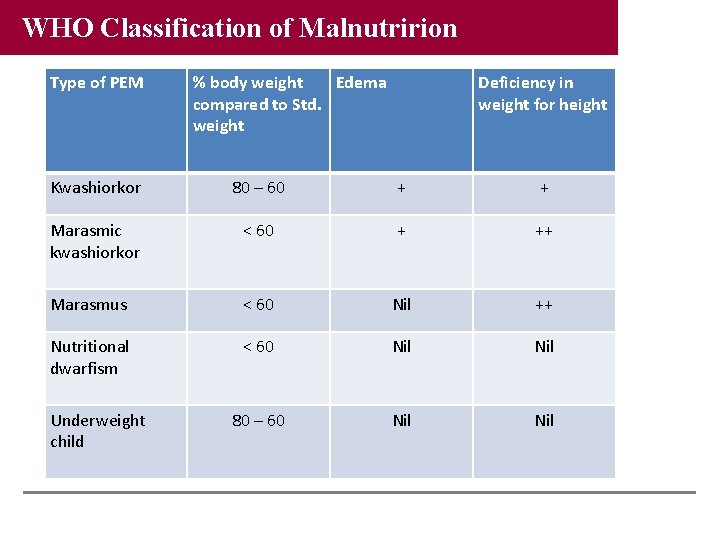 WHO Classification of Malnutririon Type of PEM % body weight Edema compared to Std.