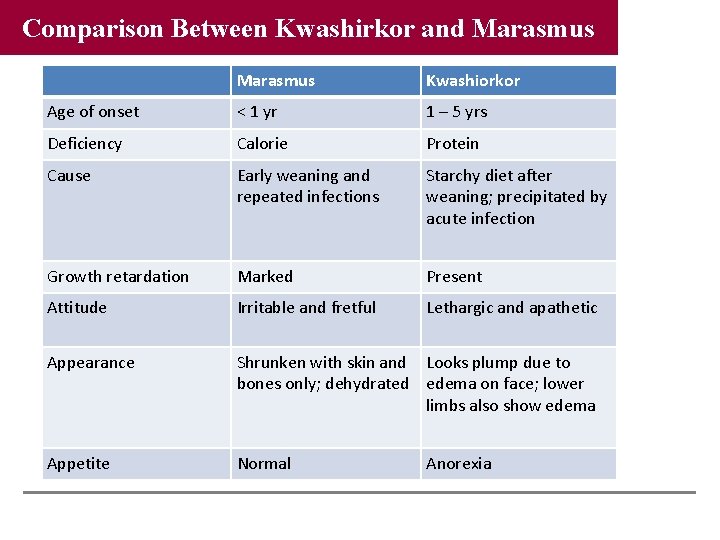Comparison Between Kwashirkor and Marasmus Kwashiorkor Age of onset < 1 yr 1 –