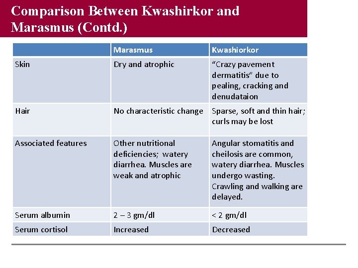 Comparison Between Kwashirkor and Marasmus (Contd. ) Marasmus Kwashiorkor Skin Dry and atrophic “Crazy