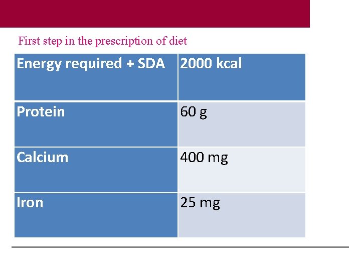 First step in the prescription of diet Energy required + SDA 2000 kcal Protein