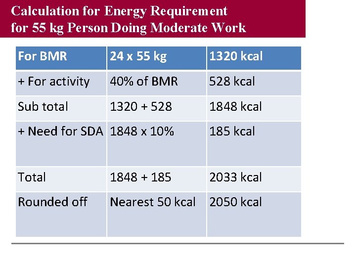 Calculation for Energy Requirement for 55 kg Person Doing Moderate Work For BMR 24