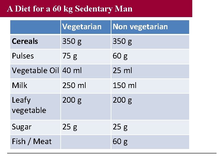 A Diet for a 60 kg Sedentary Man Vegetarian Non vegetarian Cereals 350 g