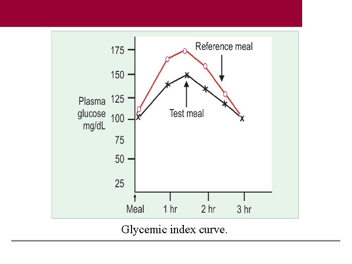 Glycemic index curve. 