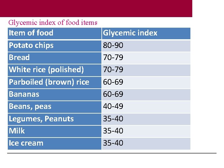 Glycemic index of food items Item of food Potato chips Bread White rice (polished)