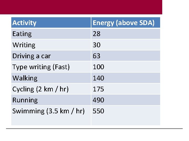 Activity Eating Writing Driving a car Type writing (Fast) Walking Cycling (2 km /