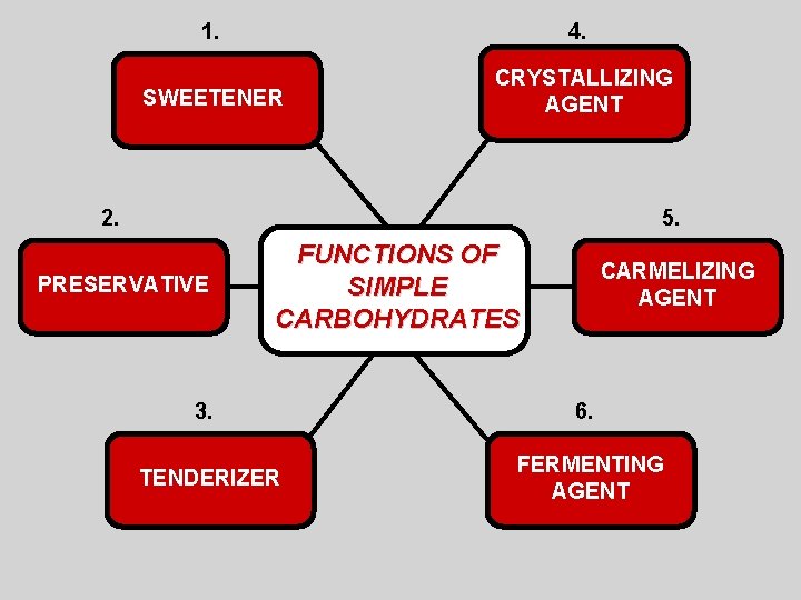 1. 4. SWEETENER CRYSTALLIZING AGENT 2. 5. PRESERVATIVE FUNCTIONS OF SIMPLE CARBOHYDRATES CARMELIZING AGENT