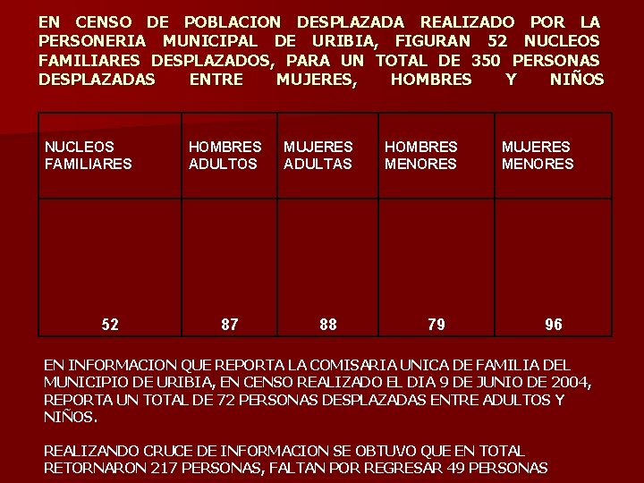 EN CENSO DE POBLACION DESPLAZADA REALIZADO POR LA PERSONERIA MUNICIPAL DE URIBIA, FIGURAN 52