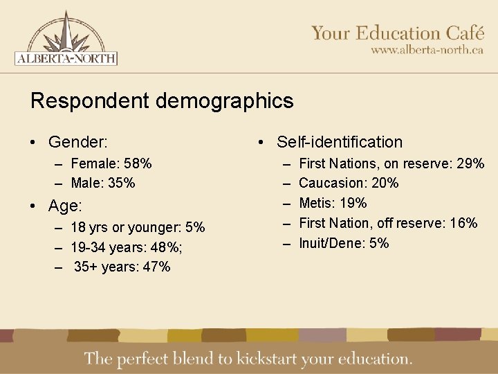 Respondent demographics • Gender: – Female: 58% – Male: 35% • Age: – 18