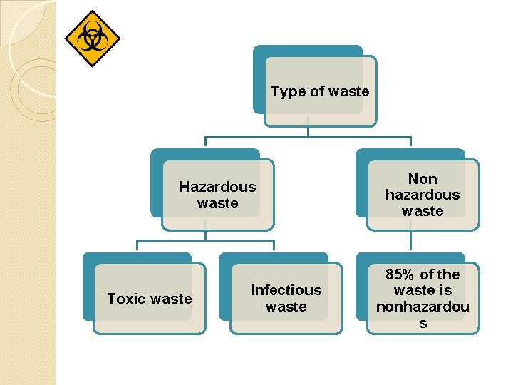 Type of waste Hazardous waste Toxic waste Infectious waste Non hazardous waste 85% of
