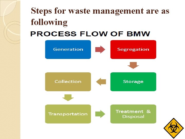 Steps for waste management are as following 