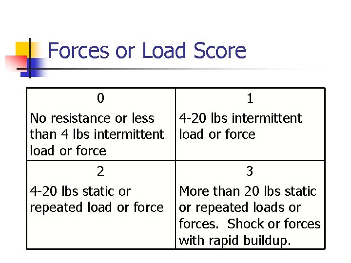 Forces or Load Score 0 No resistance or less than 4 lbs intermittent load