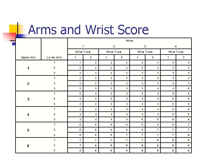 Arms and Wrist Score Wrist 1 2 3 4 Wrist Twist Upper Arm Lower