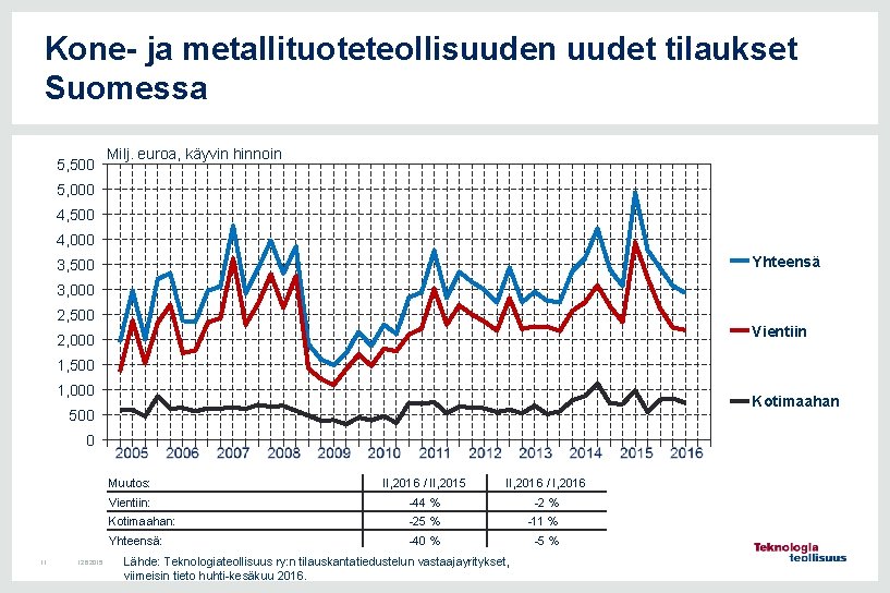 Kone- ja metallituoteteollisuuden uudet tilaukset Suomessa 5, 500 Milj. euroa, käyvin hinnoin 5, 000