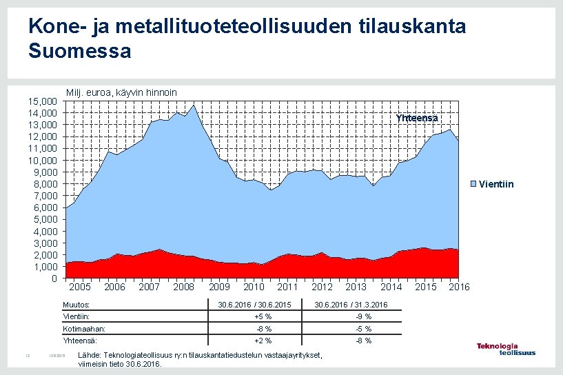 Kone- ja metallituoteteollisuuden tilauskanta Suomessa Milj. euroa, käyvin hinnoin 15, 000 14, 000 13,