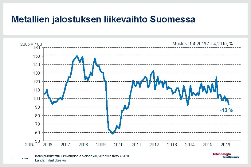Metallien jalostuksen liikevaihto Suomessa Muutos: 1 -4, 2016 / 1 -4, 2015, % 2005