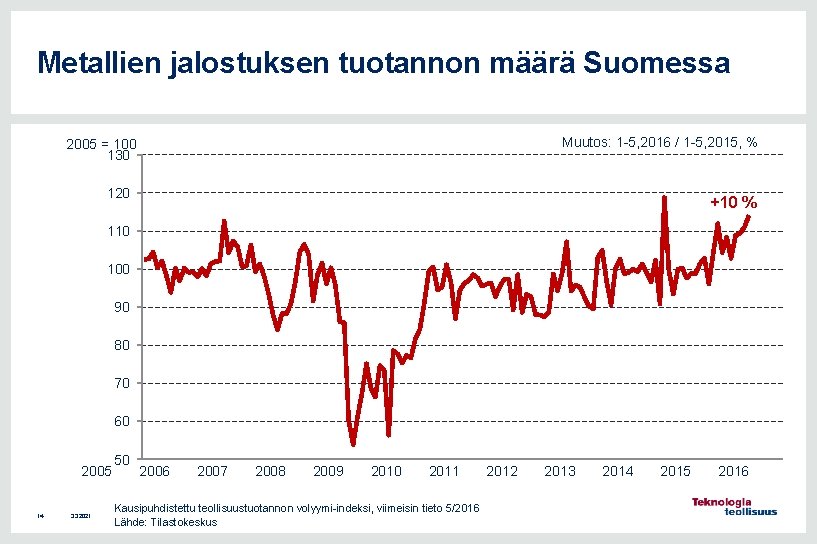 Metallien jalostuksen tuotannon määrä Suomessa Muutos: 1 -5, 2016 / 1 -5, 2015, %