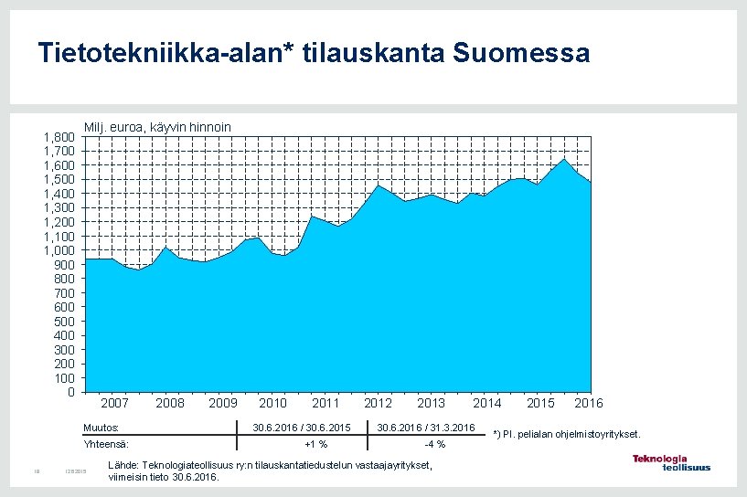 Tietotekniikka-alan* tilauskanta Suomessa 1, 800 1, 700 1, 600 1, 500 1, 400 1,