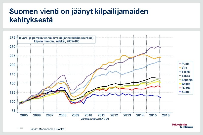Suomen vienti on jäänyt kilpailijamaiden kehityksestä 6. 6. 2016 Lähde: Macrobond, Eurostat 
