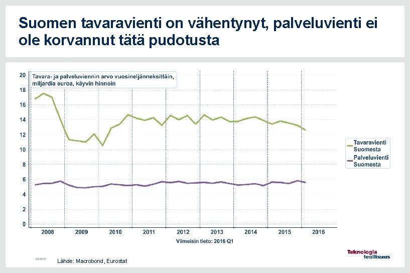 Suomen tavaravienti on vähentynyt, palveluvienti ei ole korvannut tätä pudotusta 6. 6. 2016 Lähde: