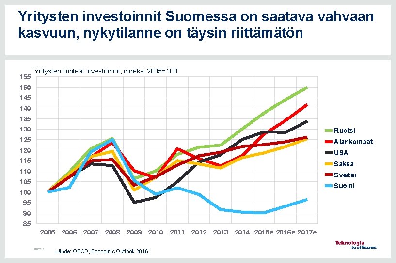Yritysten investoinnit Suomessa on saatava vahvaan kasvuun, nykytilanne on täysin riittämätön 155 Yritysten kiinteät