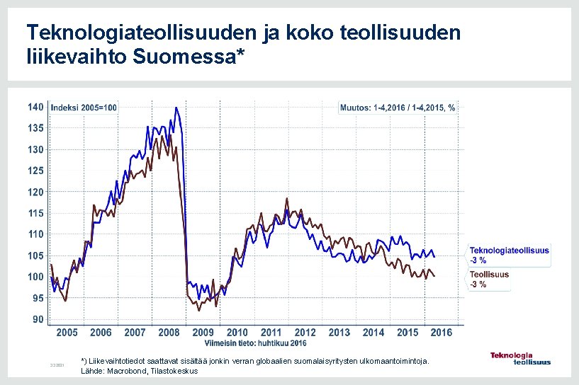 Teknologiateollisuuden ja koko teollisuuden liikevaihto Suomessa* 3. 3. 2021 *) Liikevaihtotiedot saattavat sisältää jonkin