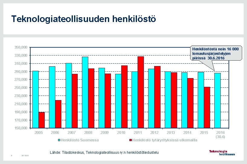 Teknologiateollisuuden henkilöstö 350, 000 Henkilöstöstä noin 16 000 lomautusjärjestelyjen piirissä 30. 6. 2016 330,